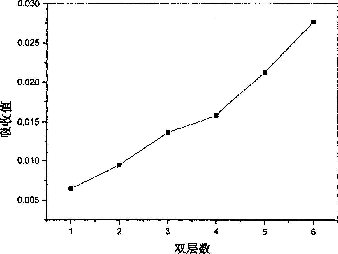 Method for layer-layer self-assembling and fixing biological active factor on tissue engineering material