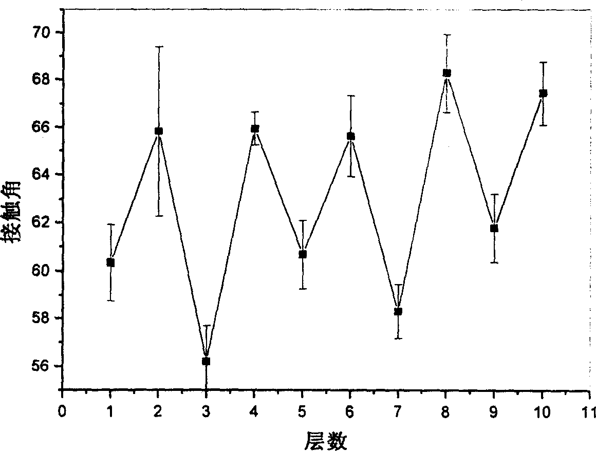 Method for layer-layer self-assembling and fixing biological active factor on tissue engineering material