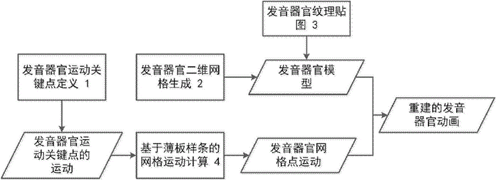 Mesh Animation Generation Method for Pronunciation Organs