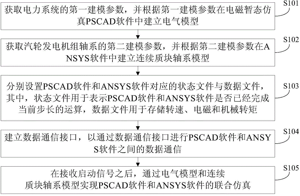 Subsynchronous resonance electro-mechanical combination simulation method and system