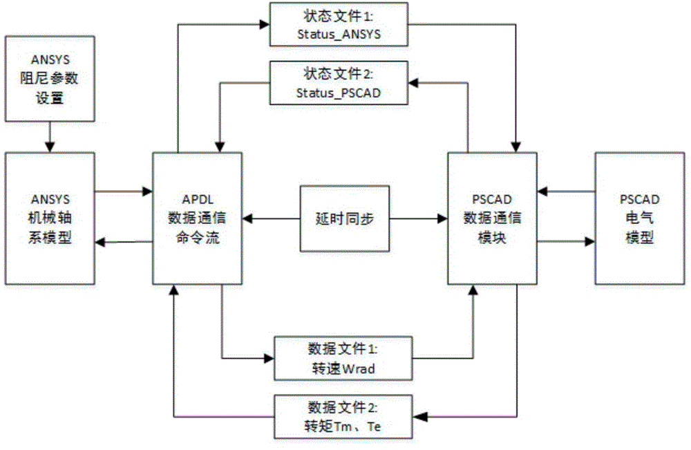 Subsynchronous resonance electro-mechanical combination simulation method and system