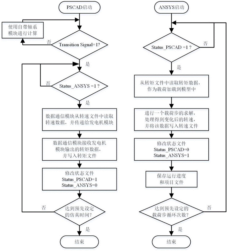 Subsynchronous resonance electro-mechanical combination simulation method and system