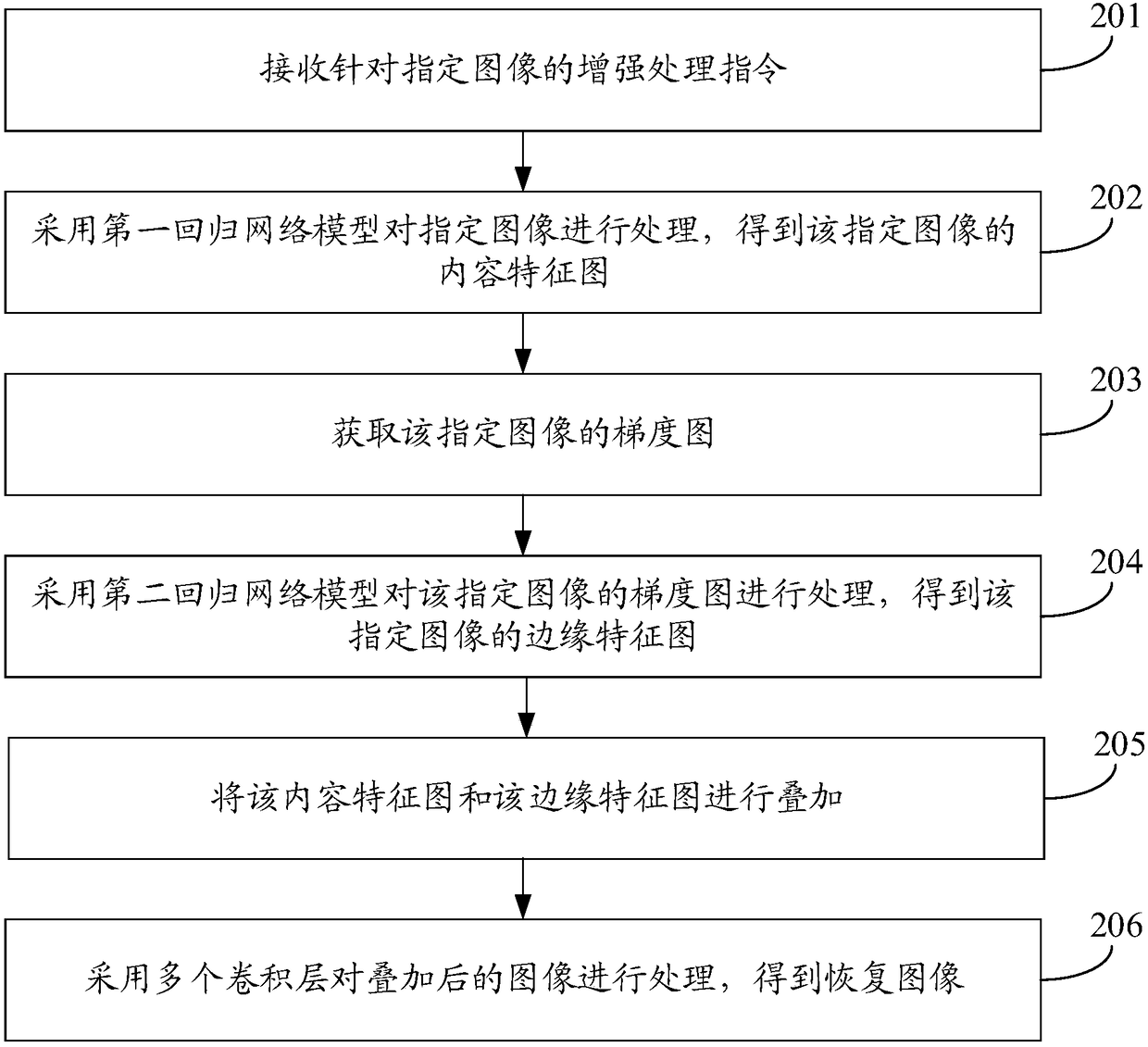 Image enhancement processing method and device