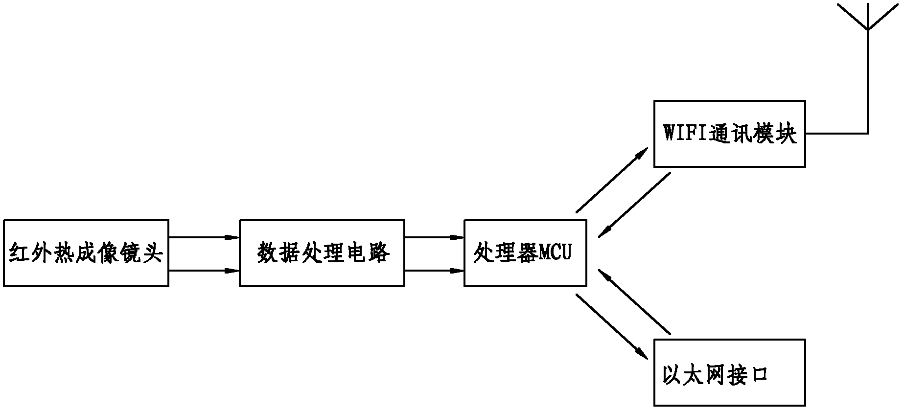 Infrared imaging device based on network