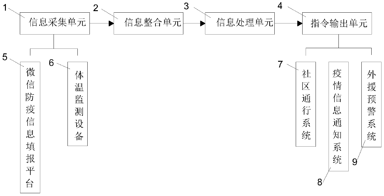 Intelligent passage platform for community residents during epidemic prevention and control