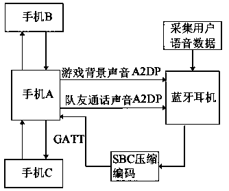 Voice data transmission control method, device and system and readable storage medium