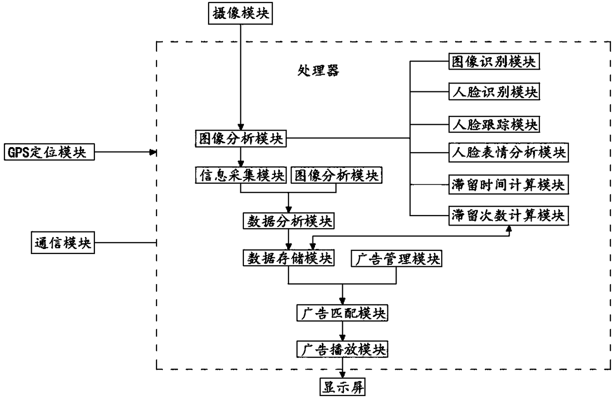 Individualized advertisement pushing system and method based on human face identification