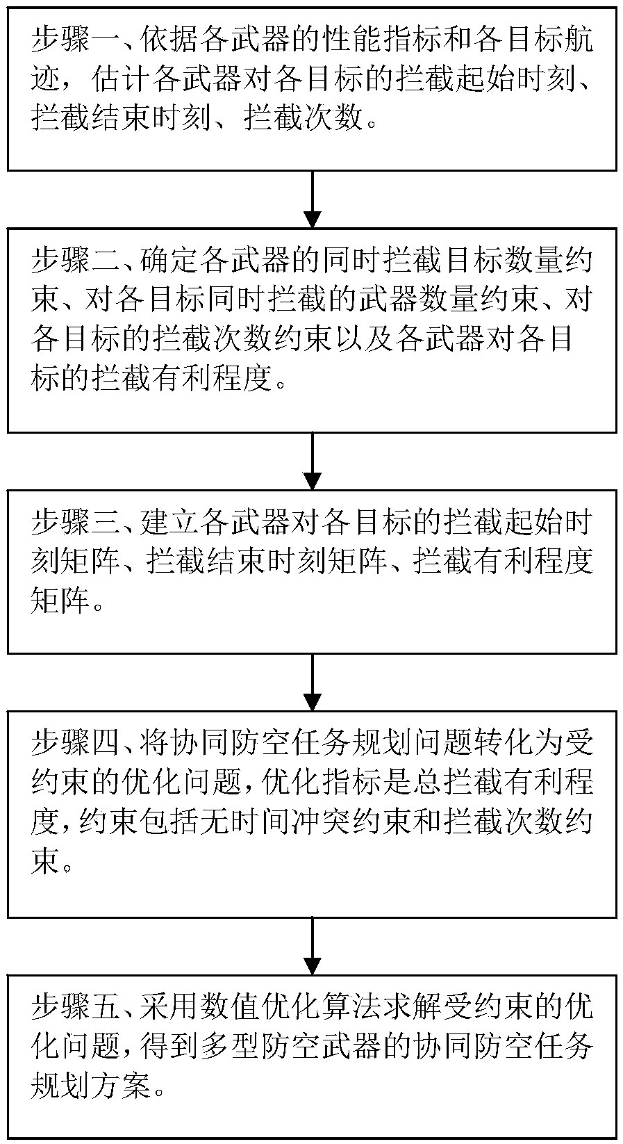 A cooperative air defense mission planning method and system for multi-type air defense weapons