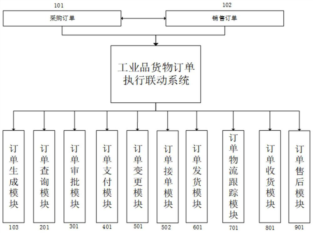 Multi-stream coupled industrial product order execution linkage method and system