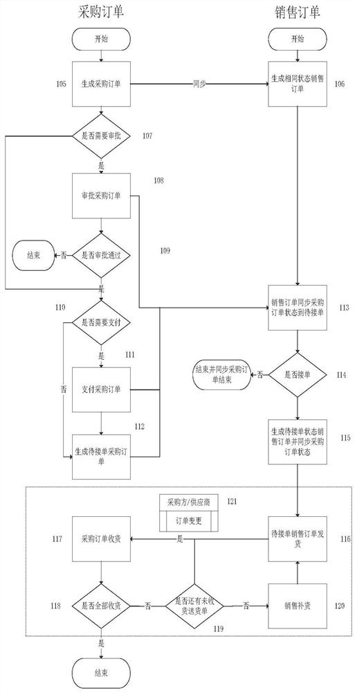 Multi-stream coupled industrial product order execution linkage method and system