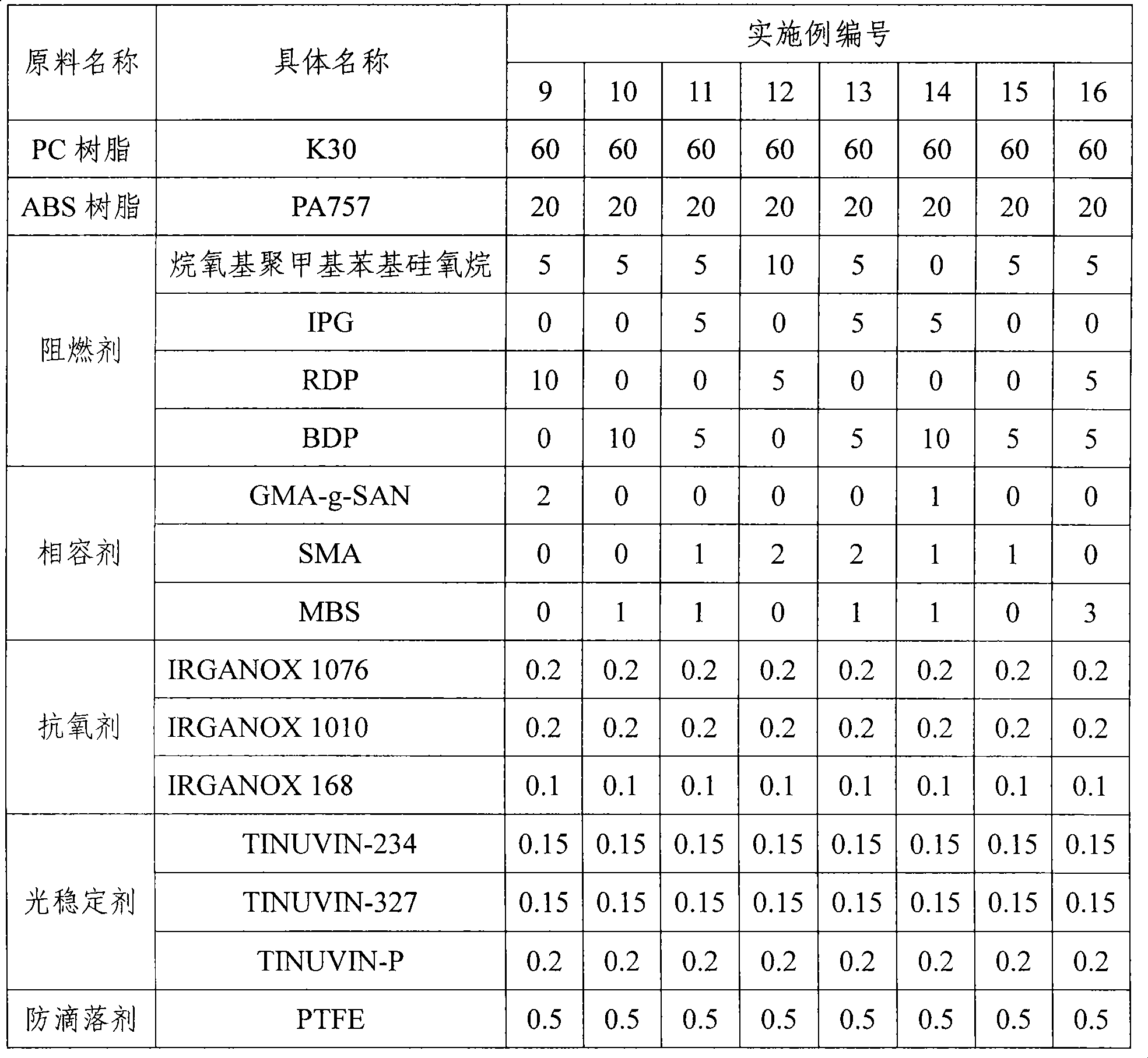 High-impact resistant halogen-free flame-proof polycarbonate and vinyl cyanide-butadiene-styrene resin alloy and method of producing the same