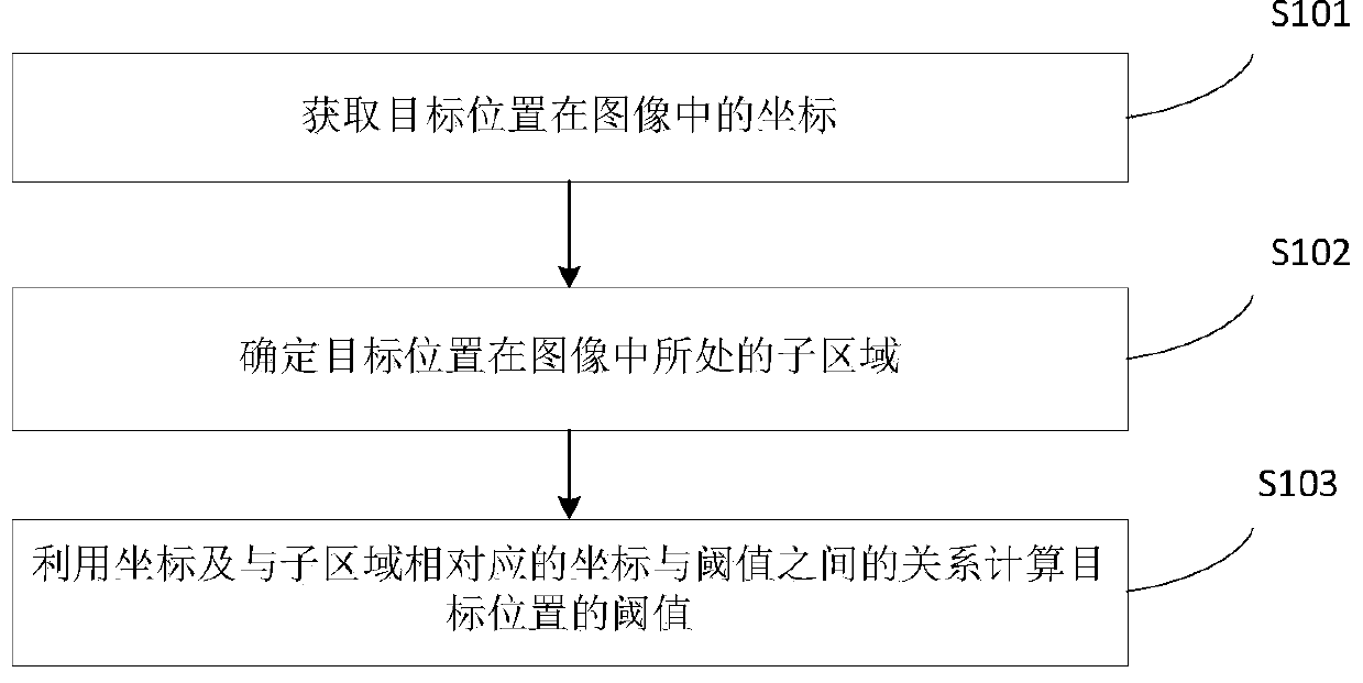 Target position threshold determination method, apparatus and device, and storage medium