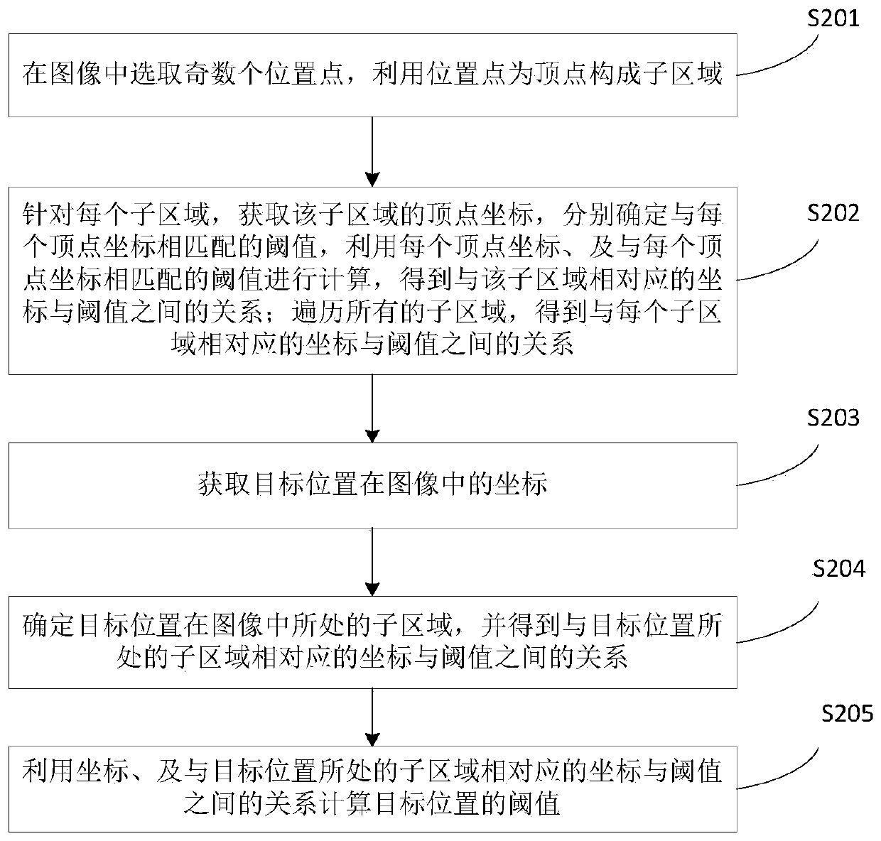 Target position threshold determination method, apparatus and device, and storage medium