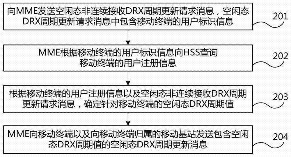 Negotiation method, system and device for discontinuous reception cycle in idle state