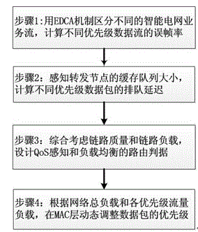 Wireless Mesh intelligent power grid routing mechanism with QoS perceiving and loading balancing