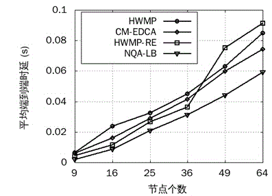 Wireless Mesh intelligent power grid routing mechanism with QoS perceiving and loading balancing