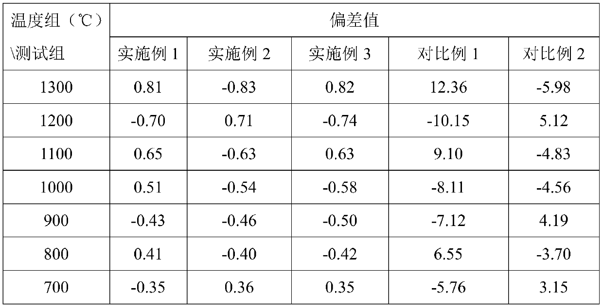 High-adaptability low-cost nickel chromium-nickel silicon thermocouple wire and production process thereof