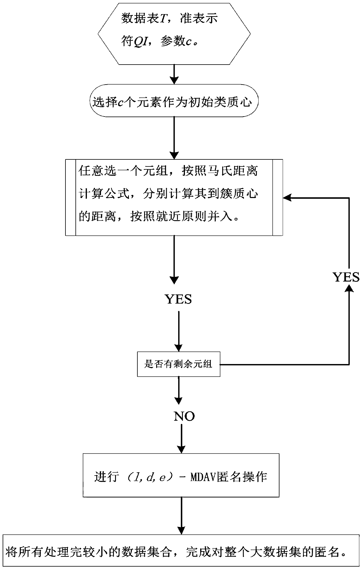 A method of processing large data based on the mldm algorithm satisfying the quadratic aggregation