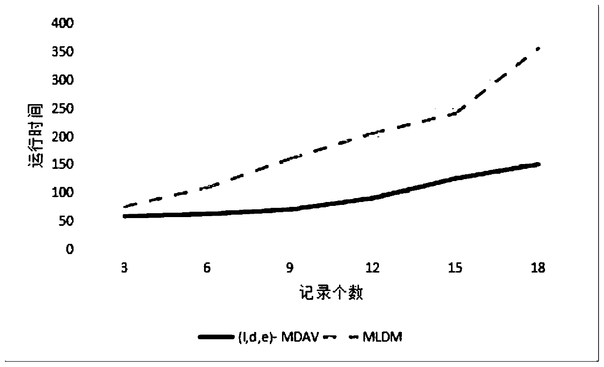 A method of processing large data based on the mldm algorithm satisfying the quadratic aggregation