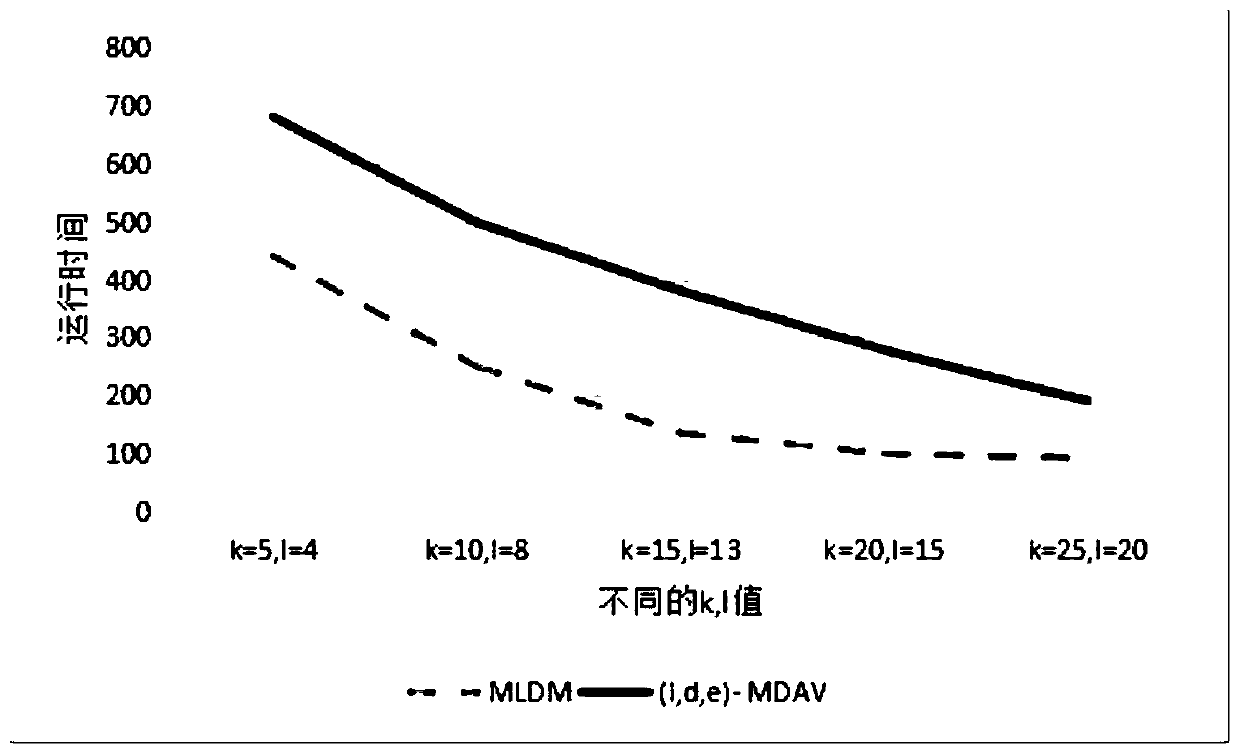 A method of processing large data based on the mldm algorithm satisfying the quadratic aggregation