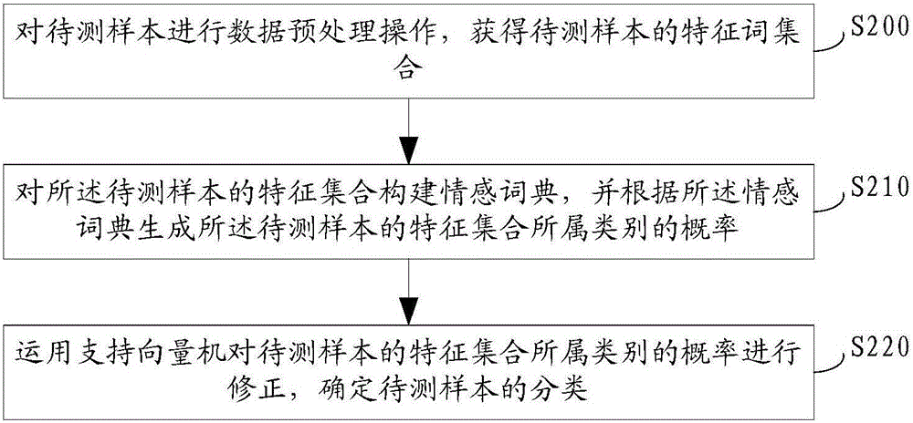 Emotion classification method and emotion classification system