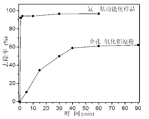 Preparation method and application of amino-functionalized mesoporous alumina-based bifunctional adsorbent