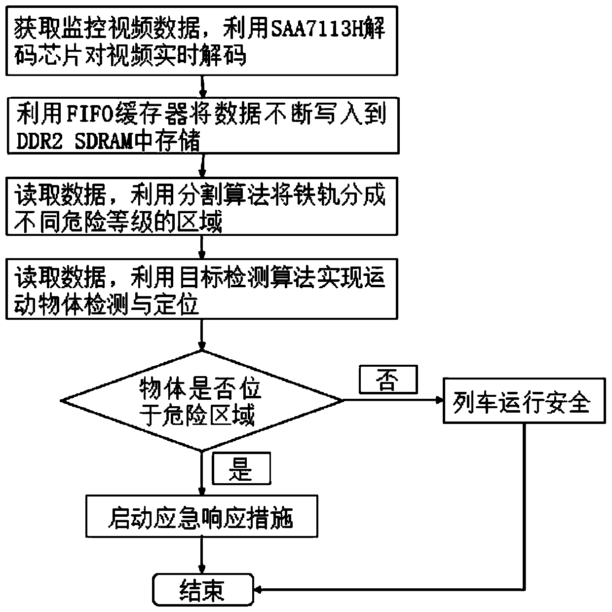 A high-speed railway foreign matter invasion detection device and method based on FPGA and deep learning