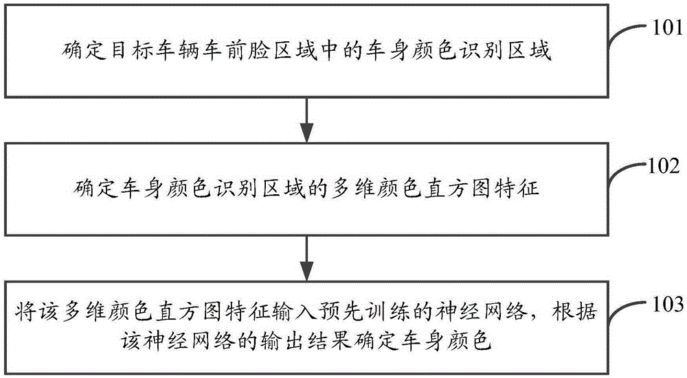 Vehicle body color identification method and apparatus