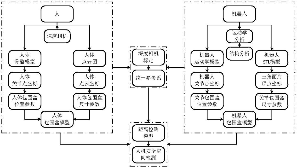 Prior safety predicting method for operation of double-arm service robot under dynamic environment