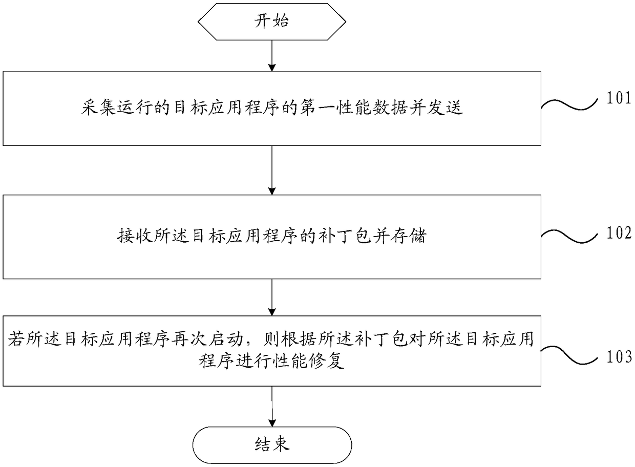 Application program management method and device