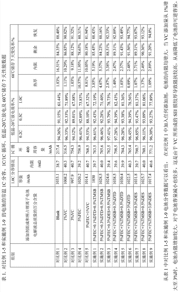 A kind of electrolyte solution suitable for silicon carbon negative electrode lithium ion battery and silicon carbon negative electrode lithium ion battery