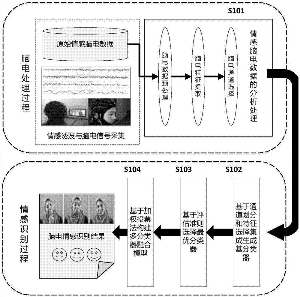 Brain emotion identification method based on multi-classifier fusion model constructed via hierarchical mechanism