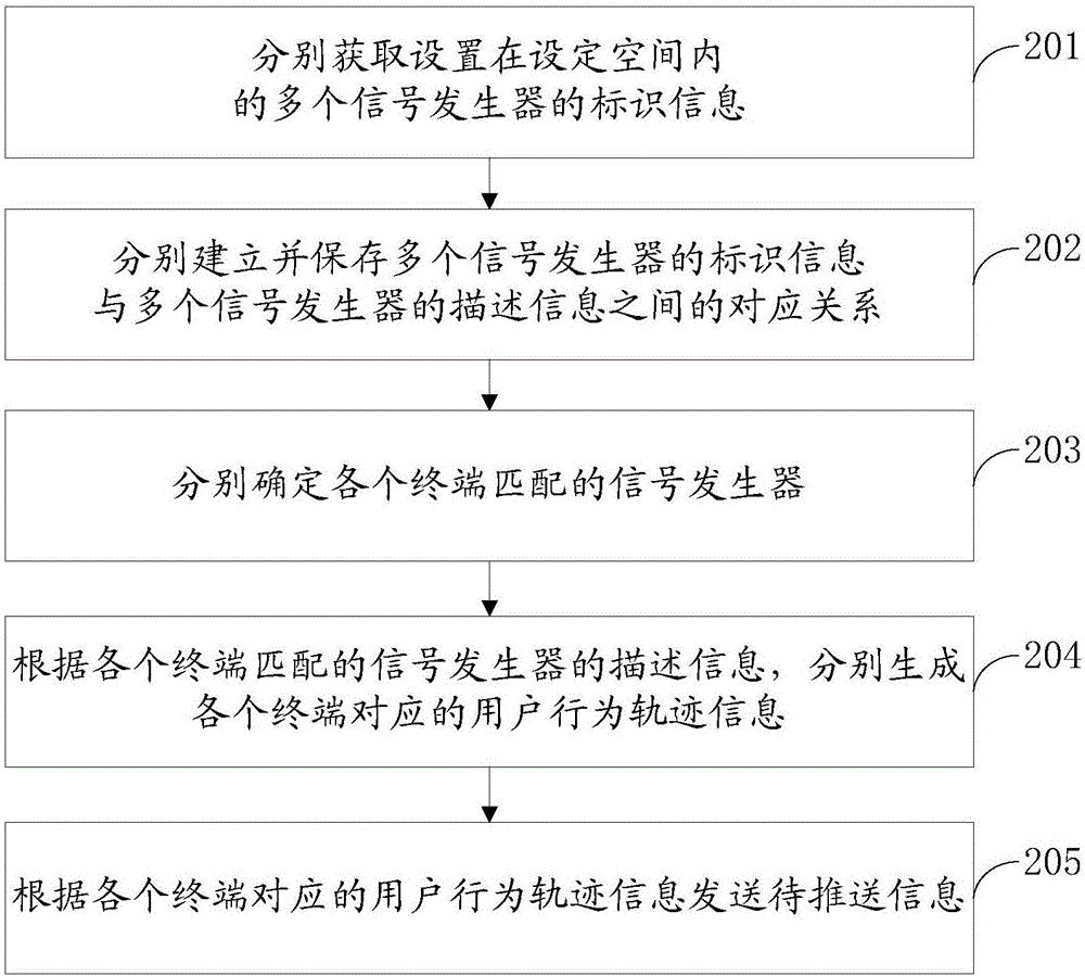 Information pushing method and device