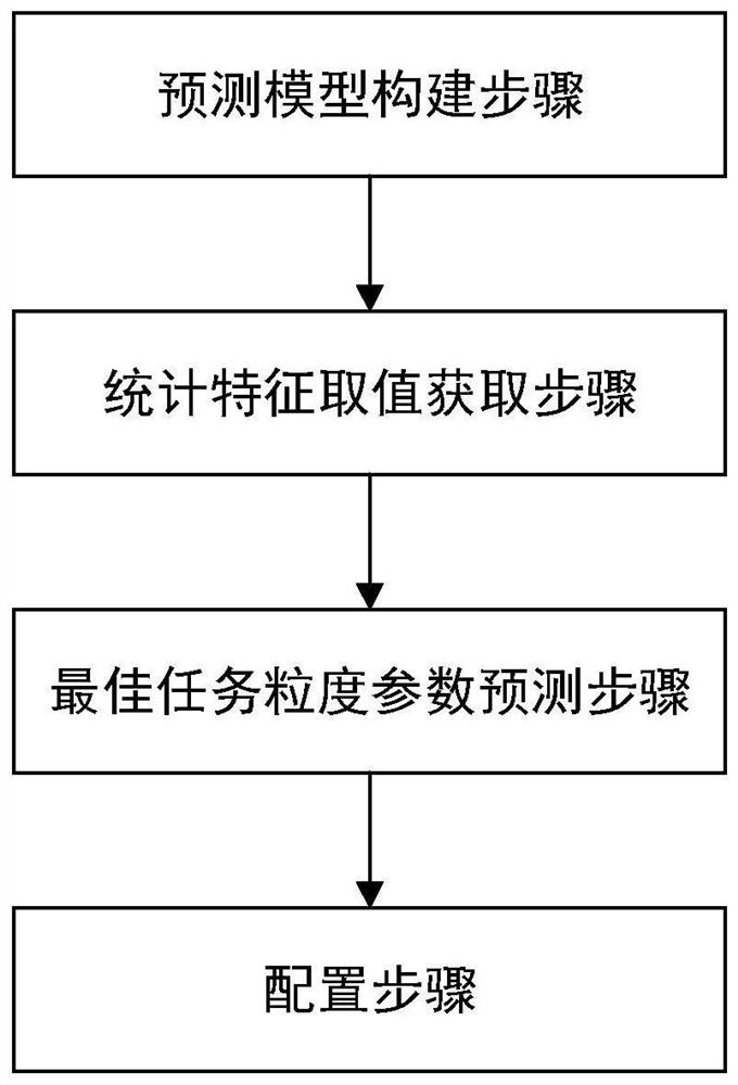 Sparse matrix vector multiplication parallel task granularity parameter automatic tuning method and device