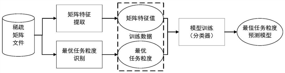 Sparse matrix vector multiplication parallel task granularity parameter automatic tuning method and device