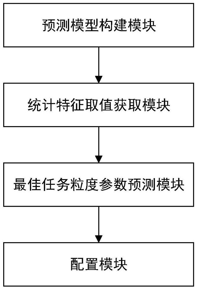 Sparse matrix vector multiplication parallel task granularity parameter automatic tuning method and device