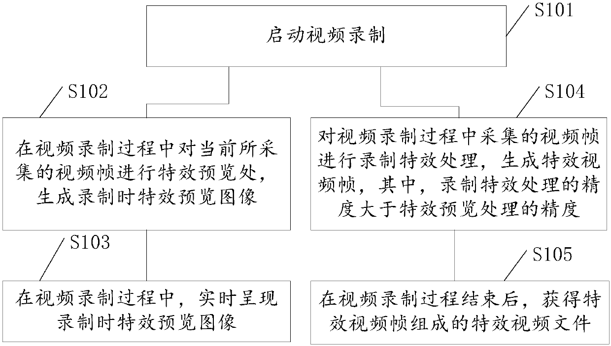 Video effect processing method and device