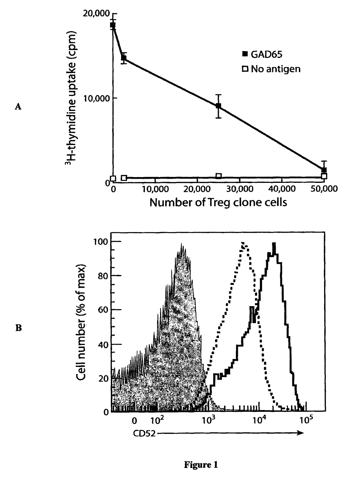 Method of treating sepsis by administering a soluble CD52 glycoprotein