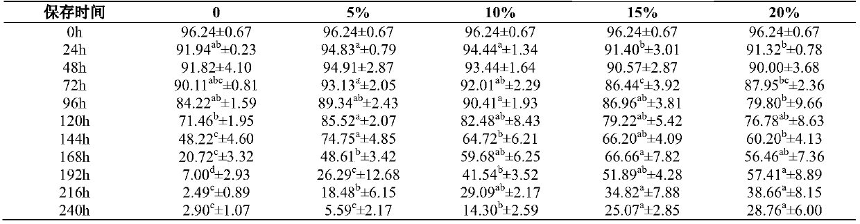 Preparation method of diluent for storing sheep semen at normal temperature