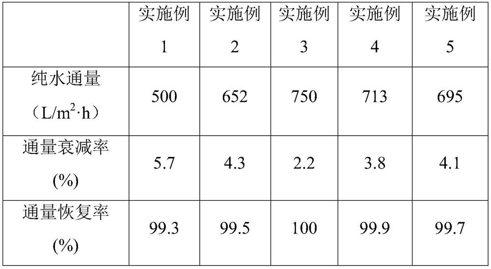 Polyvinylidene fluoride ultrafiltration membrane and preparation method thereof