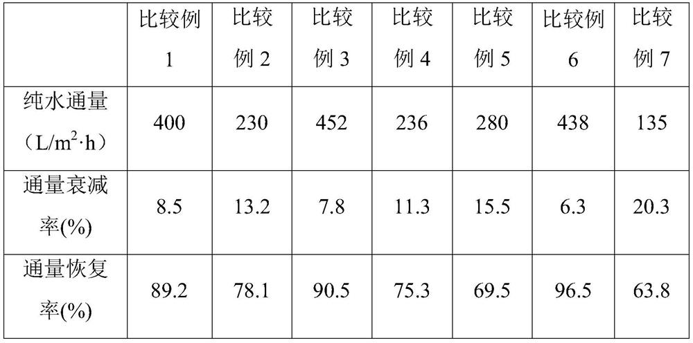 Polyvinylidene fluoride ultrafiltration membrane and preparation method thereof