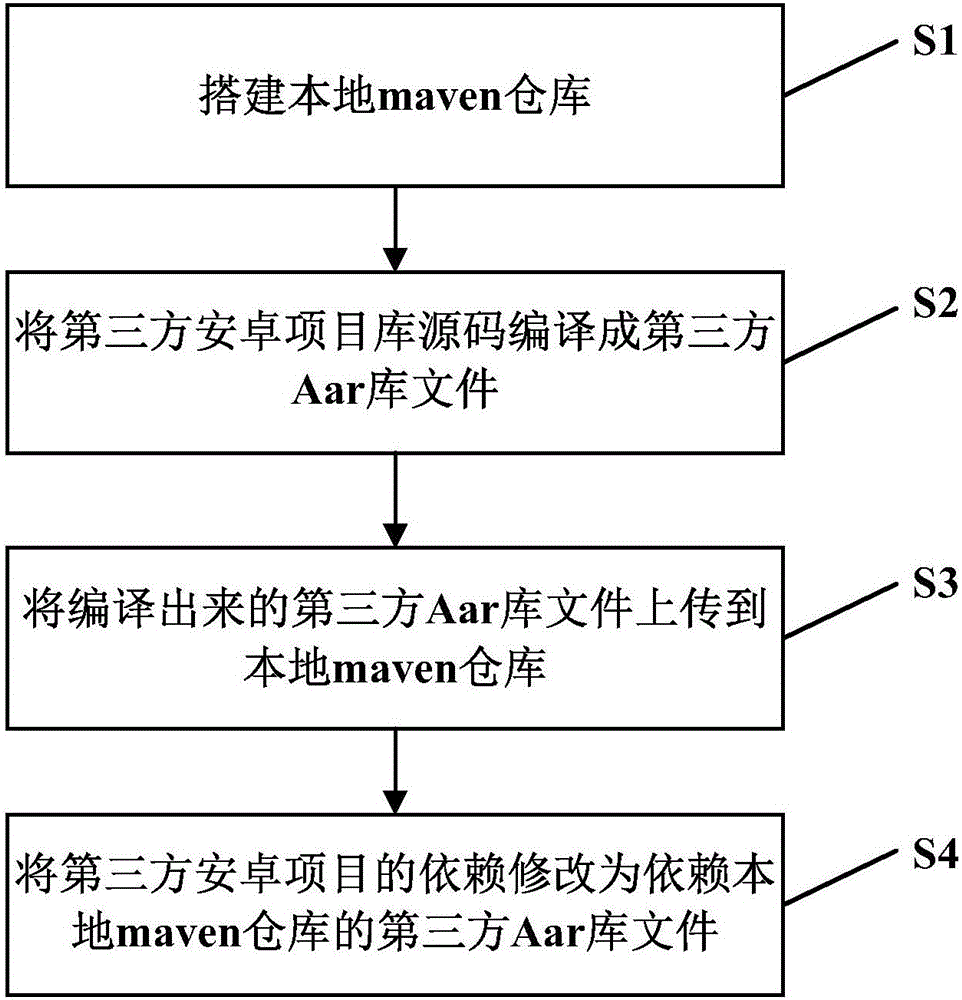 Method and system for improving compiling speed of Android project