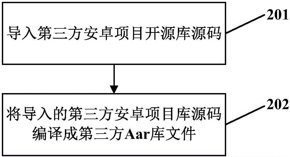 Method and system for improving compiling speed of Android project