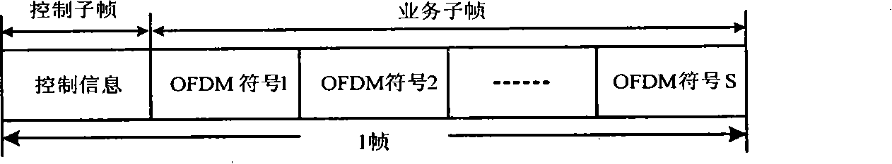 Star loading exchanging method based on OFDM and cross layer design