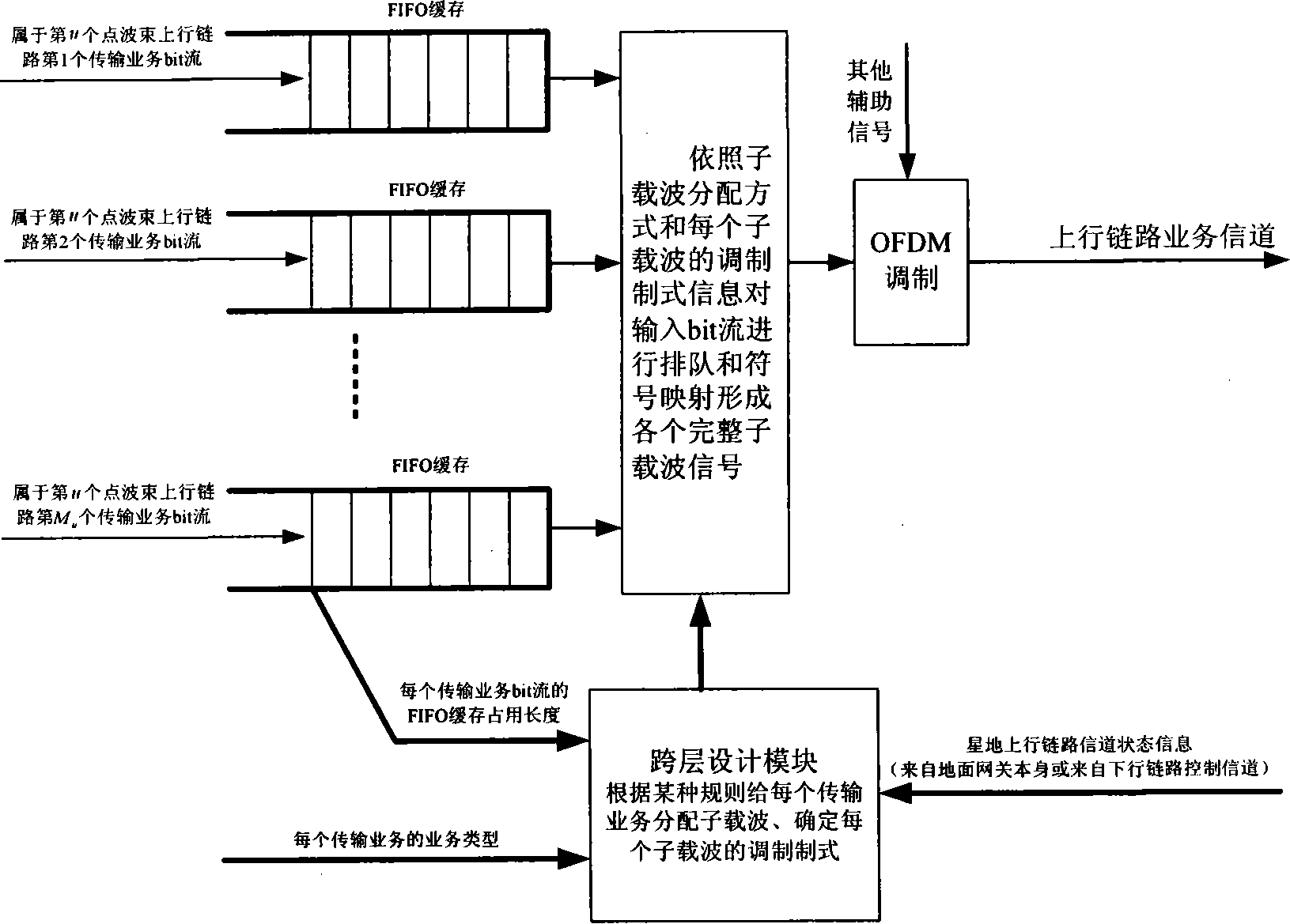 Star loading exchanging method based on OFDM and cross layer design