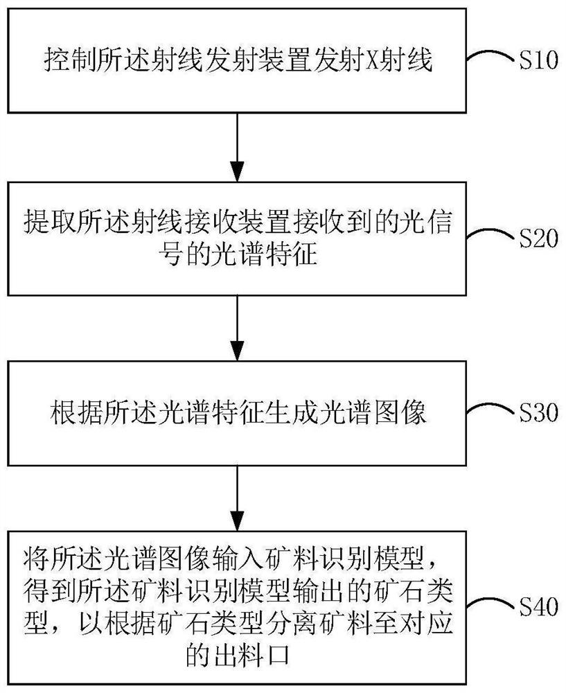 Mineral aggregate identification method, sorting equipment and computer readable storage medium