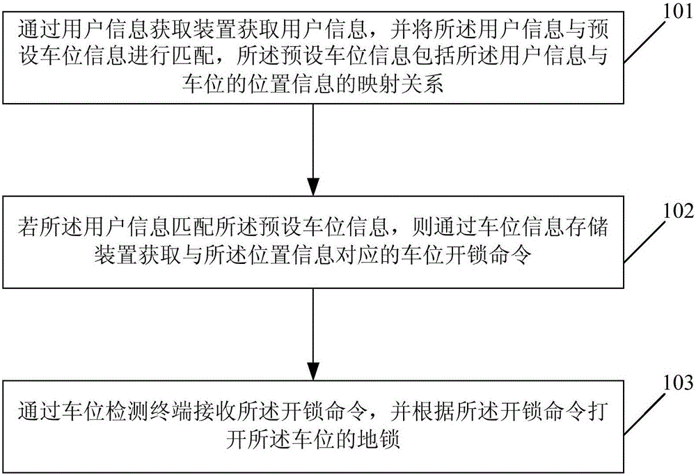 Method and device for controlling parking place lock