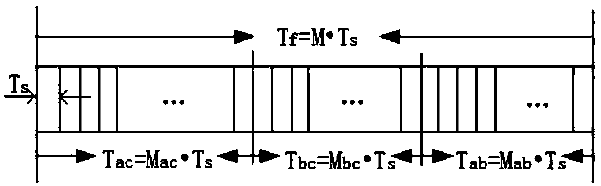 Token ring based Adhoc network MAC layer channel access and resource reservation method