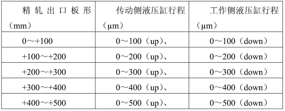 Control method for regulating camber plate shape of outlet of finishing mill