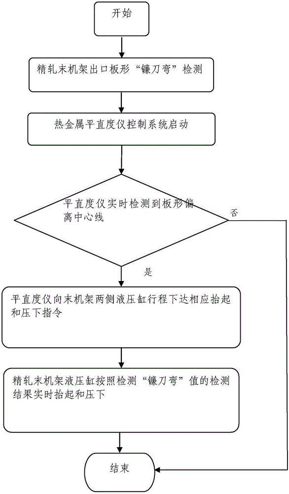 Control method for regulating camber plate shape of outlet of finishing mill